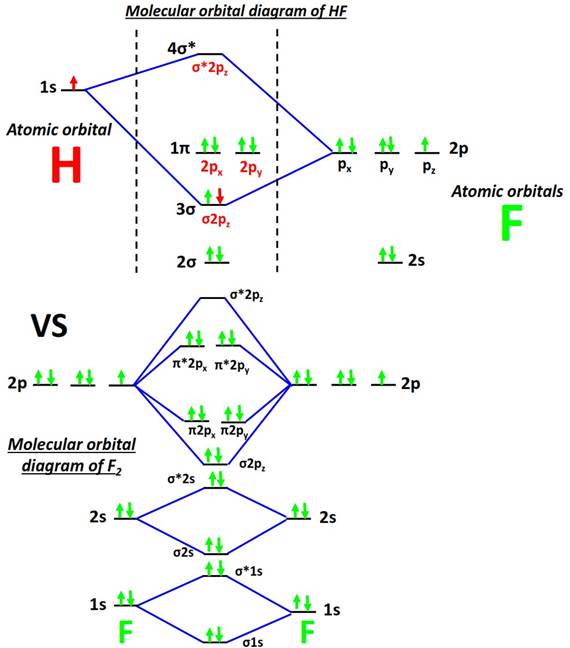 MO diagram of HF vs F2