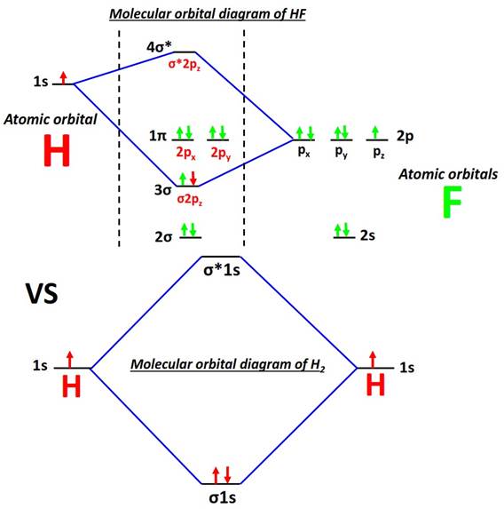 MO diagram of HF vs H2