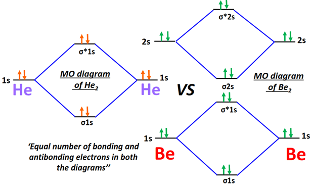 MO diagram of He2 vs Be2