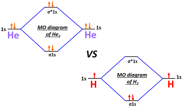MO diagram of He2 vs H2