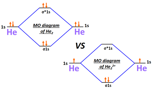 Molecular orbital diagram of He2 vs He22+