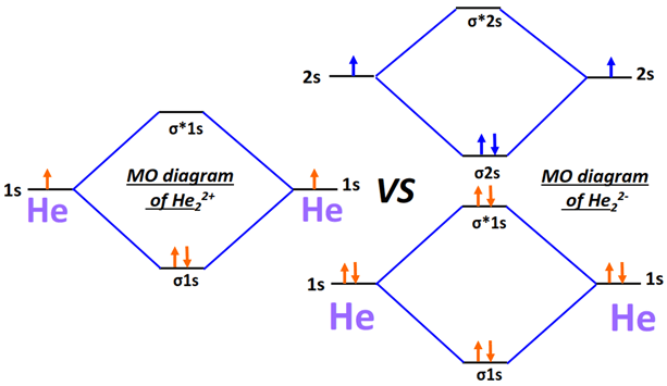 Molecular orbital diagram of He22+ vs He22-
