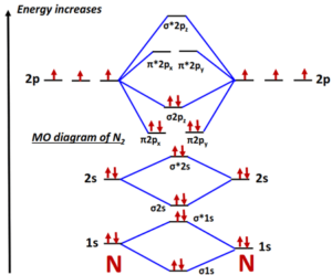 Molecular orbital diagram (MO) for N2, N2+, N22-, N22+, N2-, and Bond order