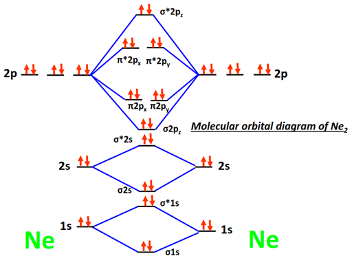 MO diagram of Ne2