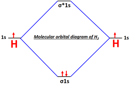 Molecular orbital diagram (MO) of H2
