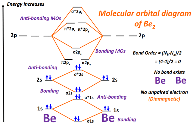 Molecular orbital diagram (MO) of Beryllium (Be2) and it's bond order