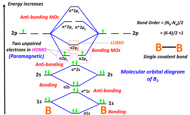 Molecular orbital diagram (MO) of Boron (B2) and it's bond order