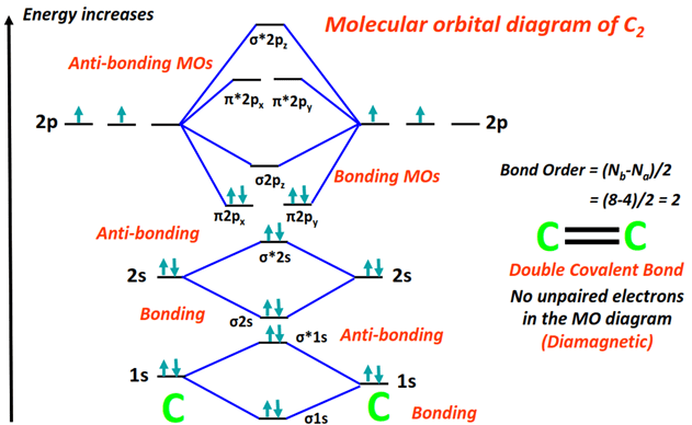 Molecular orbital diagram (MO) of Carbon (C2) and it's bond order