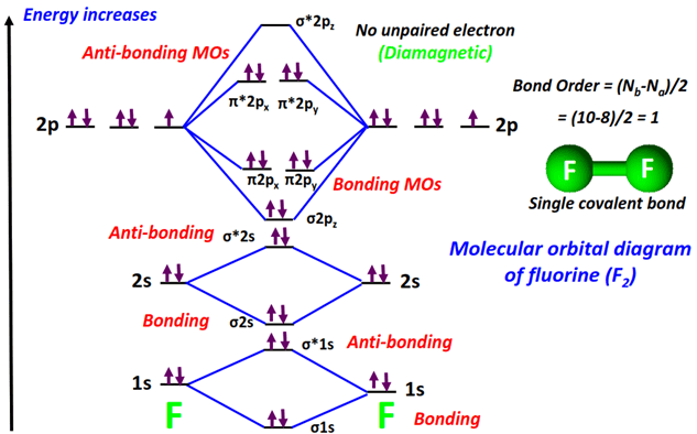 Molecular orbital diagram (MO) of Fluorine (F2) and it's bond order