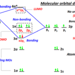 Molecular orbital diagram (MO) of HF and it's bond order