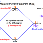 Molecular orbital diagram (MO) of Helium (He2) and it's bond order