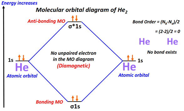Molecular orbital diagram (MO) of Helium (He2) and it's bond order