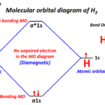 Molecular orbital diagram (MO) of Hydrogen (H2) and it's bond order