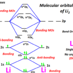 Molecular orbital diagram (MO) of Lithium (Li2) and it's bond order
