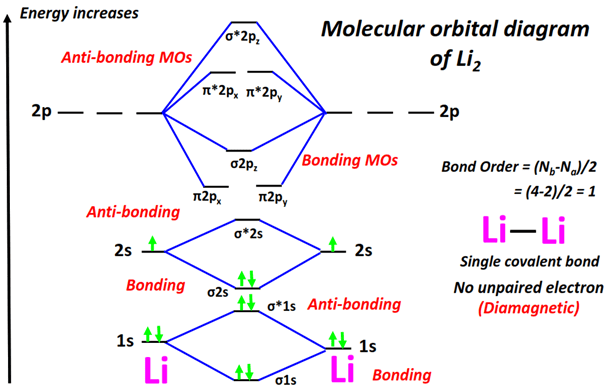 Molecular orbital diagram (MO) of Lithium (Li2) and it's bond order
