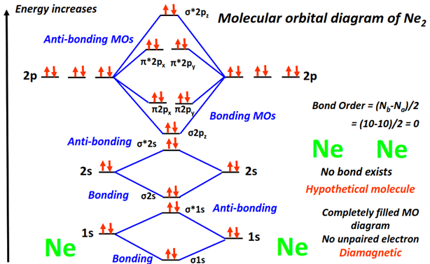 Molecular orbital diagram (MO) of Neon (Ne2) and it's bond order