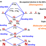 Molecular orbital diagram (MO) of Nitrogen (N2) and it's bond order