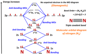 Molecular orbital diagram (MO) for N2, N2+, N22-, N22+, N2-, and Bond order