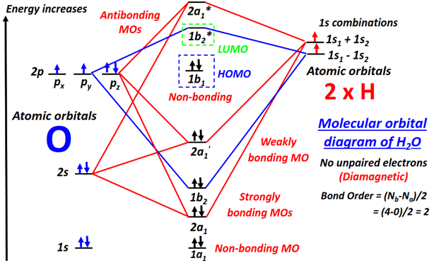 Molecular orbital diagram (MO) of Water (H2O) and it's bond order