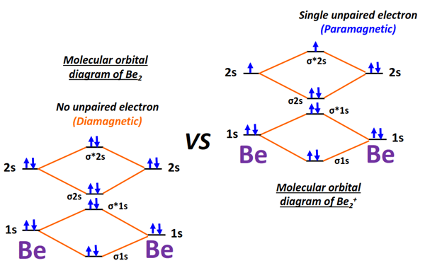 Molecular orbital diagram of Be2 vs Be2+