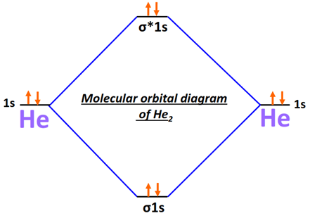 Molecular orbital diagram of He2