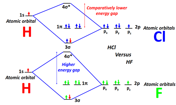 Molecular orbital theory of HF vs HCl