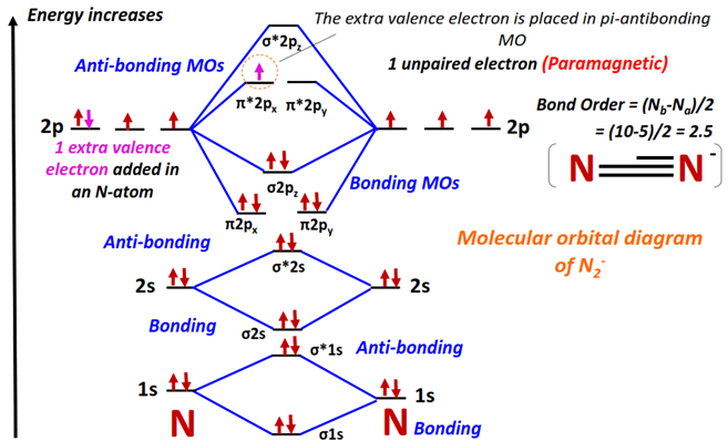 N2- Molecular orbital diagram (MO) and Bond order