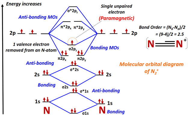 N2+ Molecular orbital diagram (MO) and Bond order