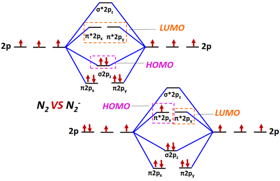 N2 vs N2- Molecular orbital diagram