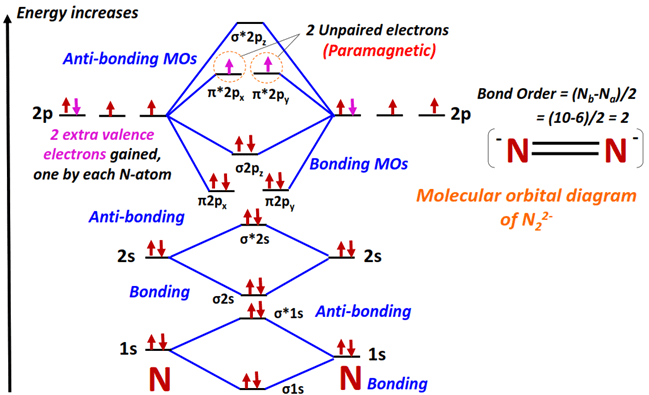 N22- Molecular orbital diagram (MO) and Bond order
