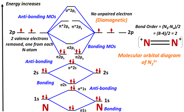 N22+ Molecular orbital diagram (MO) and Bond order