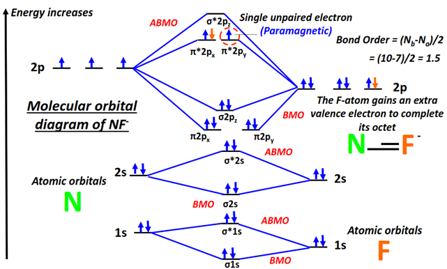 NF- Molecular orbital diagram (MO) and Bond order