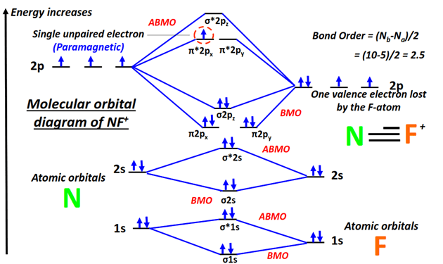 NF+ Molecular orbital diagram (MO) and Bond order