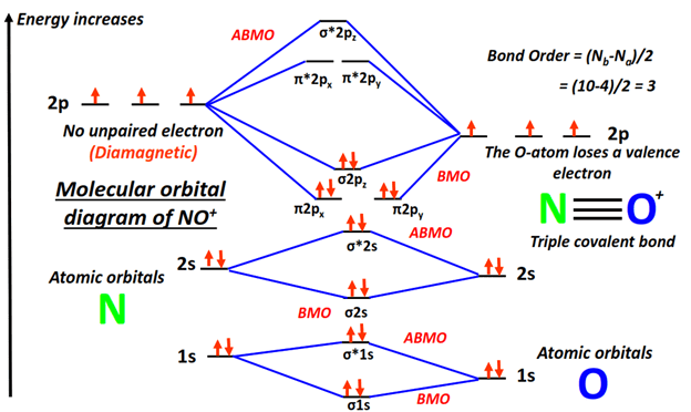 NO+ Molecular orbital diagram (MO) and Bond order