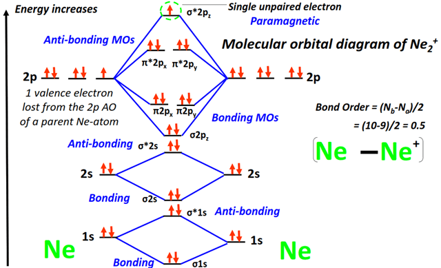 Ne2+ Molecular orbital diagram (MO) and Bond order