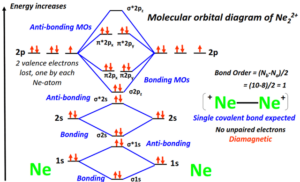 Molecular orbital diagram (MO) for Ne2, Ne2+, Ne22+, and Bond order