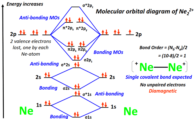 Ne22+ Molecular orbital diagram (MO) and Bond order