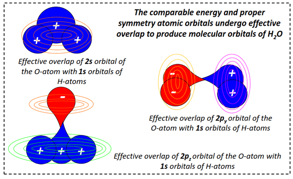 Overlap molecular orbitals of H2O