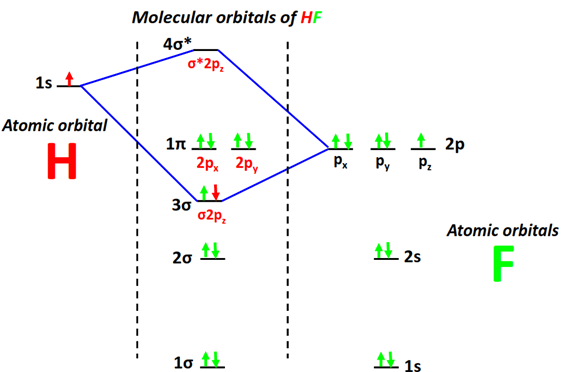 What is the molecular orbital diagram for HF