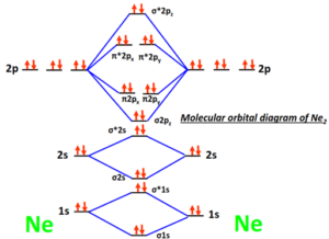 Molecular orbital diagram (MO) for Ne2, Ne2+, Ne22+, and Bond order