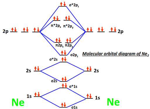 What is the molecular orbital diagram for Ne2
