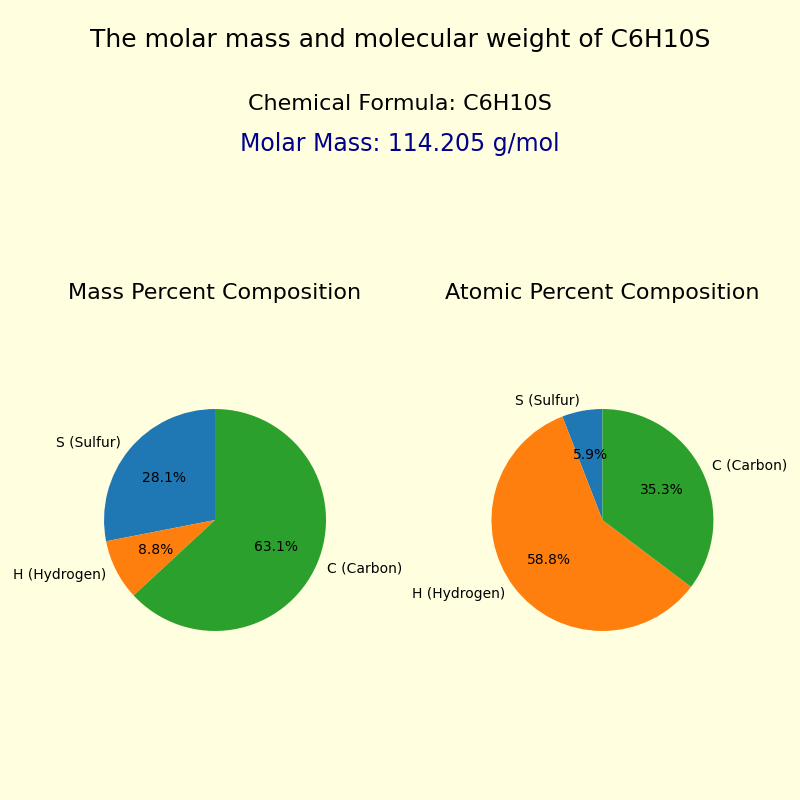 The molecular weight and molar mass of Allyl sulfide (C6H10S)