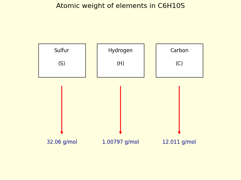 Atomic weight of Each elements in C6H10S