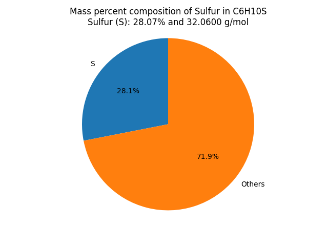 Mass percent Composition of S in C6H10S