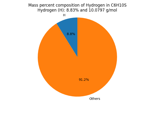 Mass percent Composition of H in C6H10S