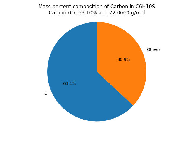 Mass percent Composition of C in C6H10S