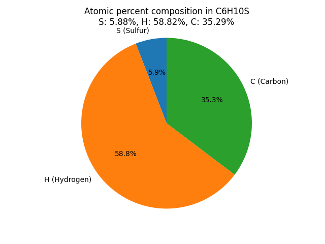 Atomic percentage composition in C6H10S