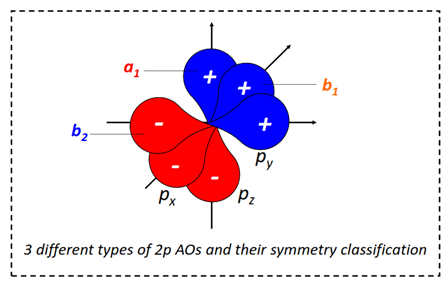 different types of atomic orbitals
