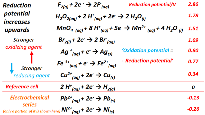 electrochemical series