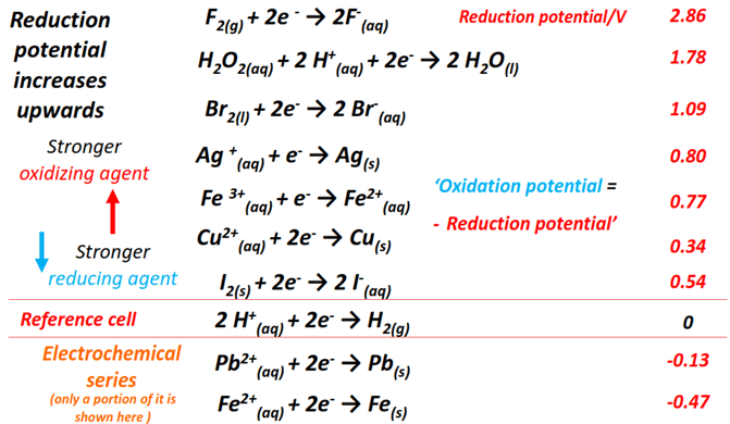 electrochemical series